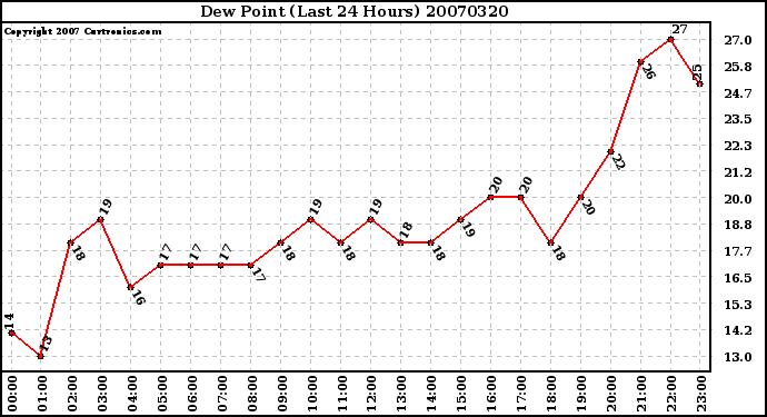 Milwaukee Weather Dew Point (Last 24 Hours)