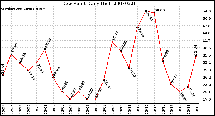 Milwaukee Weather Dew Point Daily High