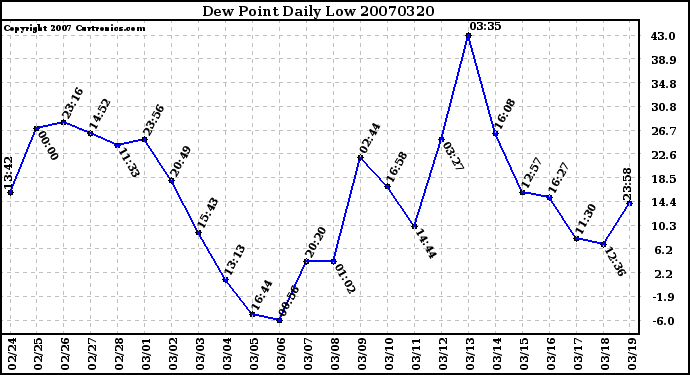 Milwaukee Weather Dew Point Daily Low