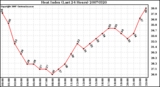 Milwaukee Weather Heat Index (Last 24 Hours)
