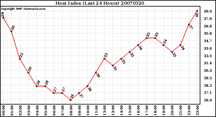 Milwaukee Weather Heat Index (Last 24 Hours)