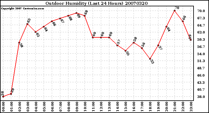 Milwaukee Weather Outdoor Humidity (Last 24 Hours)