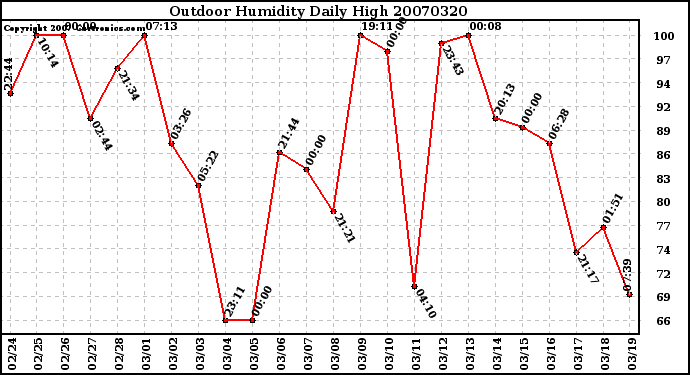 Milwaukee Weather Outdoor Humidity Daily High