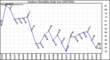 Milwaukee Weather Outdoor Humidity Daily Low