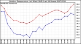 Milwaukee Weather Outdoor Temperature (vs) Wind Chill (Last 24 Hours)