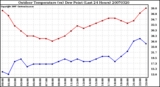 Milwaukee Weather Outdoor Temperature (vs) Dew Point (Last 24 Hours)