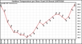 Milwaukee Weather Outdoor Temperature per Hour (Last 24 Hours)