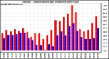 Milwaukee Weather Outdoor Temperature Daily High/Low