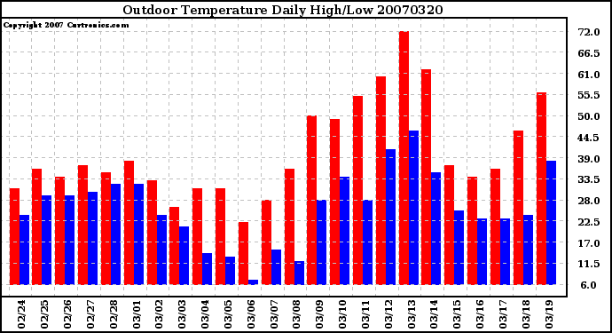 Milwaukee Weather Outdoor Temperature Daily High/Low