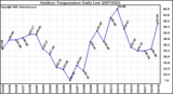 Milwaukee Weather Outdoor Temperature Daily Low