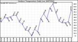 Milwaukee Weather Outdoor Temperature Daily Low