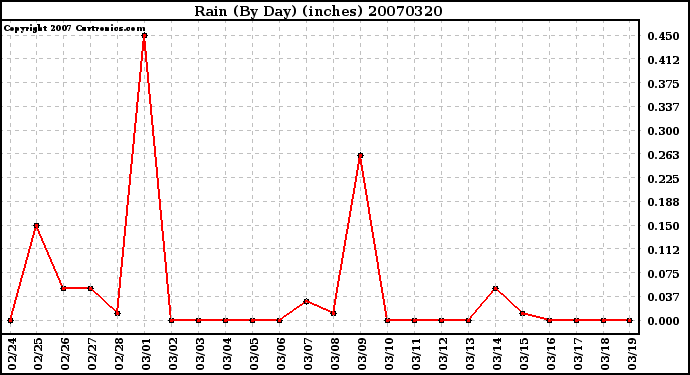 Milwaukee Weather Rain (By Day) (inches)