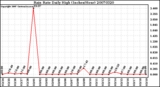 Milwaukee Weather Rain Rate Daily High (Inches/Hour)