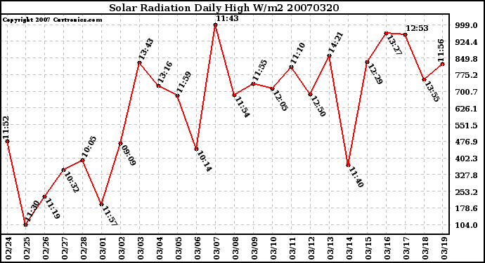 Milwaukee Weather Solar Radiation Daily High W/m2