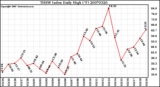 Milwaukee Weather THSW Index Daily High (F)