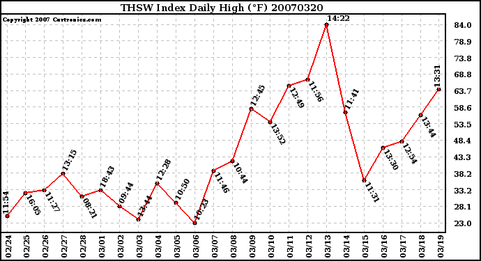 Milwaukee Weather THSW Index Daily High (F)