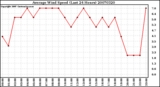 Milwaukee Weather Average Wind Speed (Last 24 Hours)