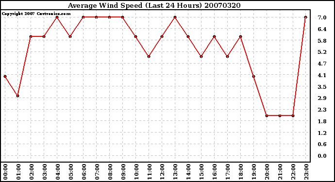 Milwaukee Weather Average Wind Speed (Last 24 Hours)