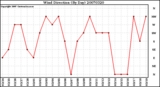 Milwaukee Weather Wind Direction (By Day)