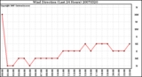 Milwaukee Weather Wind Direction (Last 24 Hours)