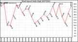 Milwaukee Weather Wind Speed Daily High