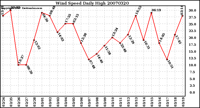 Milwaukee Weather Wind Speed Daily High