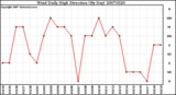 Milwaukee Weather Wind Daily High Direction (By Day)