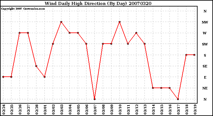 Milwaukee Weather Wind Daily High Direction (By Day)