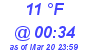 Milwaukee Weather Dewpoint High Low Today