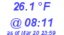 Milwaukee Weather Temperature Low Today