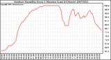 Milwaukee Weather Outdoor Humidity Every 5 Minutes (Last 24 Hours)