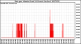 Milwaukee Weather Rain per Minute (Last 24 Hours) (inches)