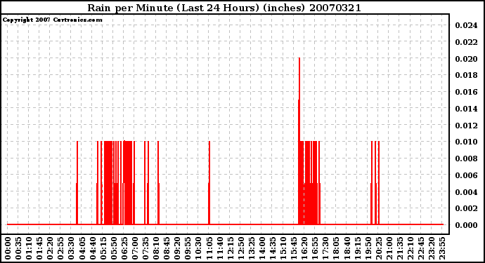 Milwaukee Weather Rain per Minute (Last 24 Hours) (inches)