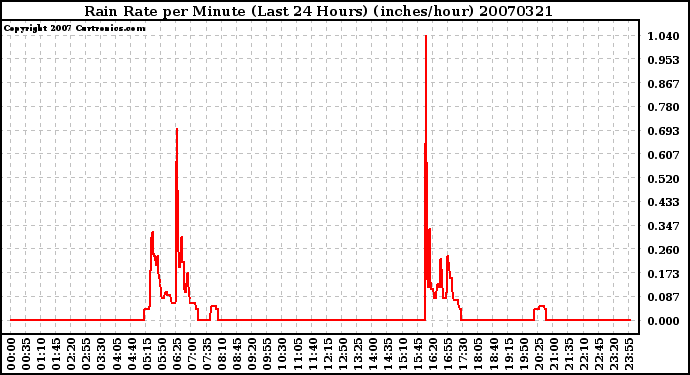 Milwaukee Weather Rain Rate per Minute (Last 24 Hours) (inches/hour)