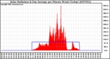 Milwaukee Weather Solar Radiation & Day Average per Minute W/m2 (Today)