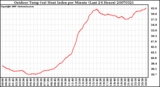 Milwaukee Weather Outdoor Temp (vs) Heat Index per Minute (Last 24 Hours)