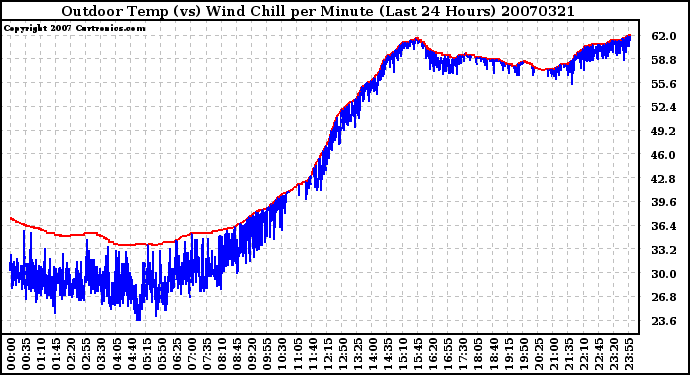 Milwaukee Weather Outdoor Temp (vs) Wind Chill per Minute (Last 24 Hours)