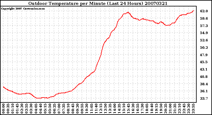 Milwaukee Weather Outdoor Temperature per Minute (Last 24 Hours)