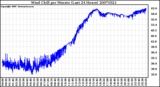 Milwaukee Weather Wind Chill per Minute (Last 24 Hours)