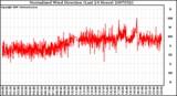 Milwaukee Weather Normalized Wind Direction (Last 24 Hours)