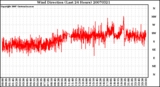 Milwaukee Weather Wind Direction (Last 24 Hours)