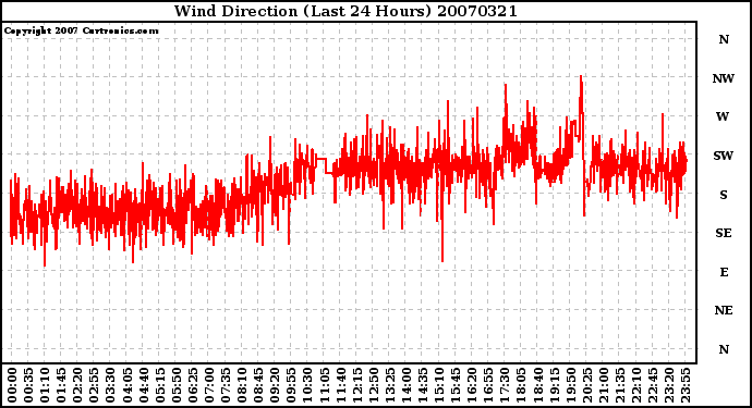 Milwaukee Weather Wind Direction (Last 24 Hours)