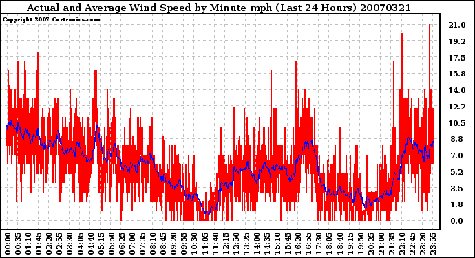 Milwaukee Weather Actual and Average Wind Speed by Minute mph (Last 24 Hours)