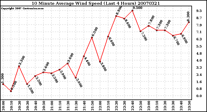 Milwaukee Weather 10 Minute Average Wind Speed (Last 4 Hours)