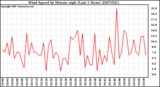 Milwaukee Weather Wind Speed by Minute mph (Last 1 Hour)