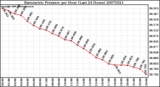 Milwaukee Weather Barometric Pressure per Hour (Last 24 Hours)