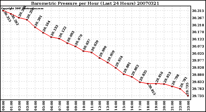 Milwaukee Weather Barometric Pressure per Hour (Last 24 Hours)