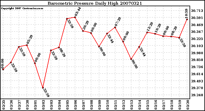 Milwaukee Weather Barometric Pressure Daily High