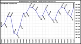 Milwaukee Weather Barometric Pressure Daily Low