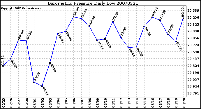 Milwaukee Weather Barometric Pressure Daily Low